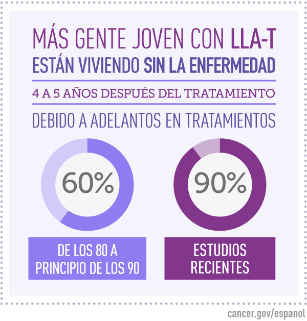Tipos de leucemia en adultos jovenes